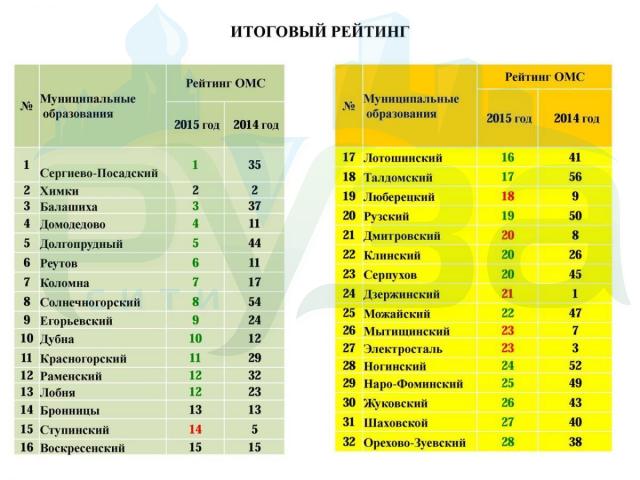 Списки 2015. Рейтинг муниципалитетов. Рейтинг муниципалитетов Московской области. Перечень городов Московской области. Рейтинг районов Подмосковья.